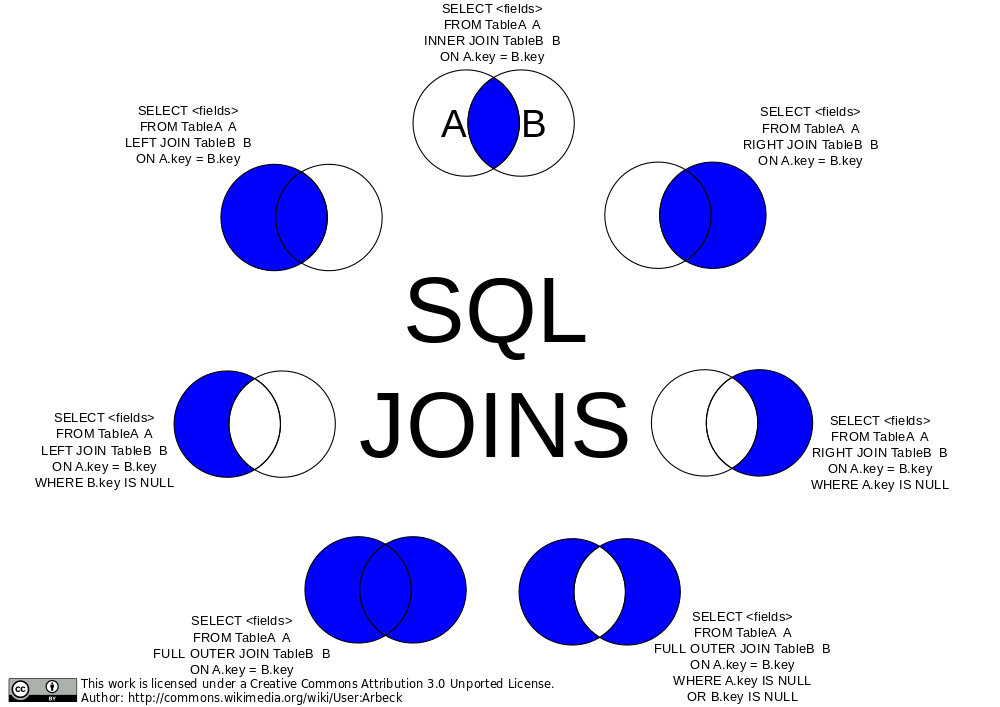 diagram of SQL joins